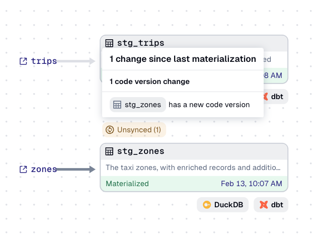 dbt std_zones asset with a code version badge in the Dagster UI