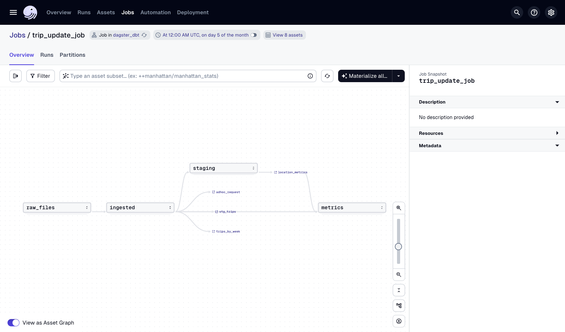 dbt assets in the trip_update_job in the Dagster UI
