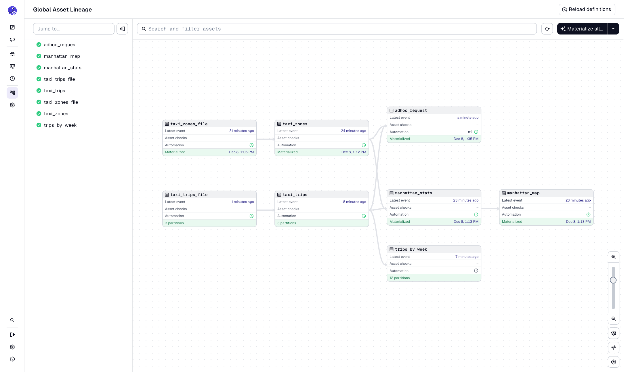 The Global Asset Lineage page in the Dagster UI